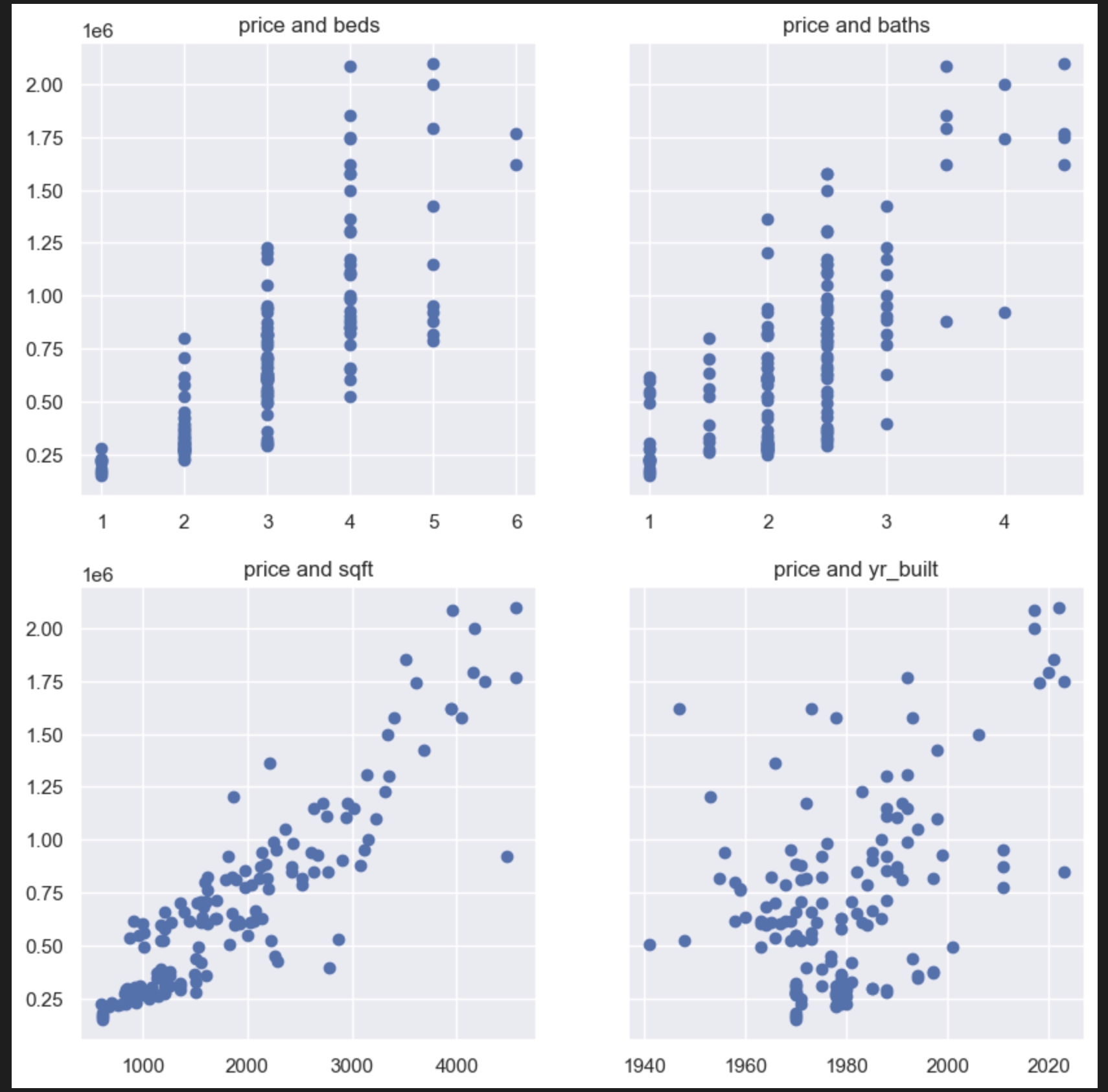 Independent variables vs price