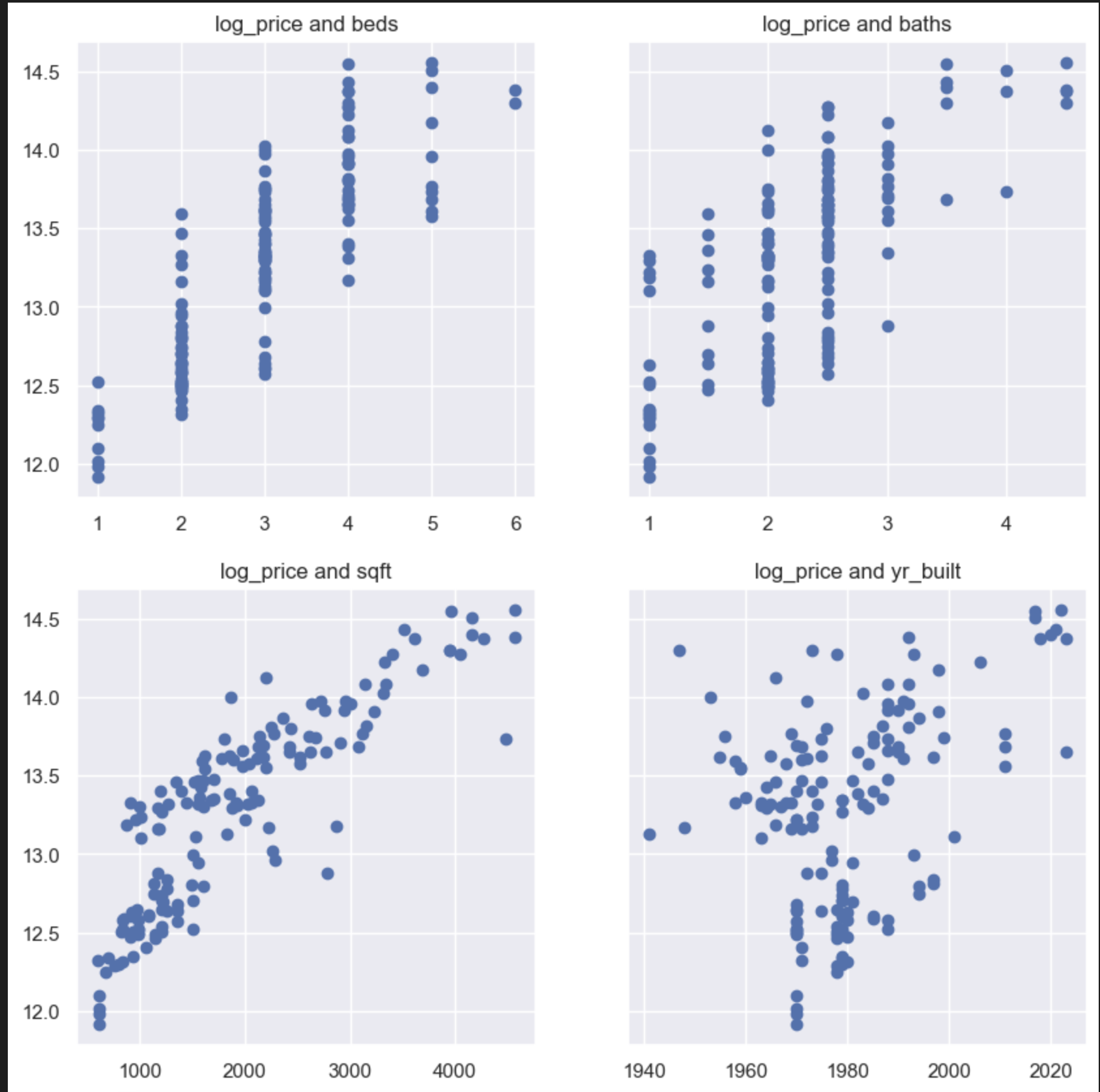 Independent variables vs log price