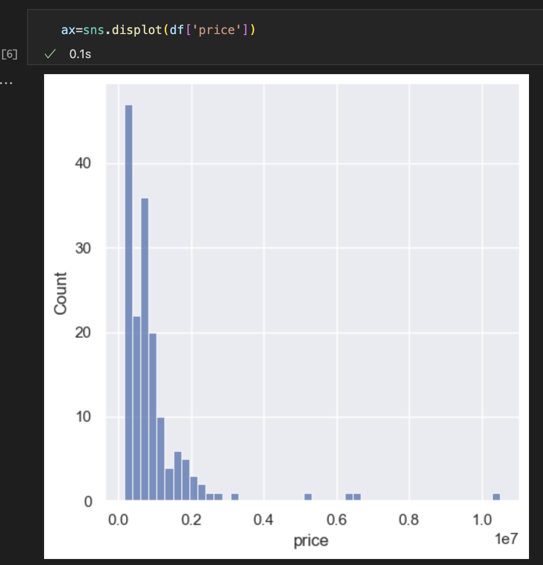 Distribution of home prices showing outliers