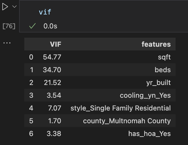 Variance Inflation Factor analysis showing high multicollinearity