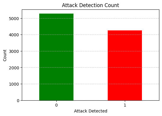 Distribution of attack vs benign login attempts