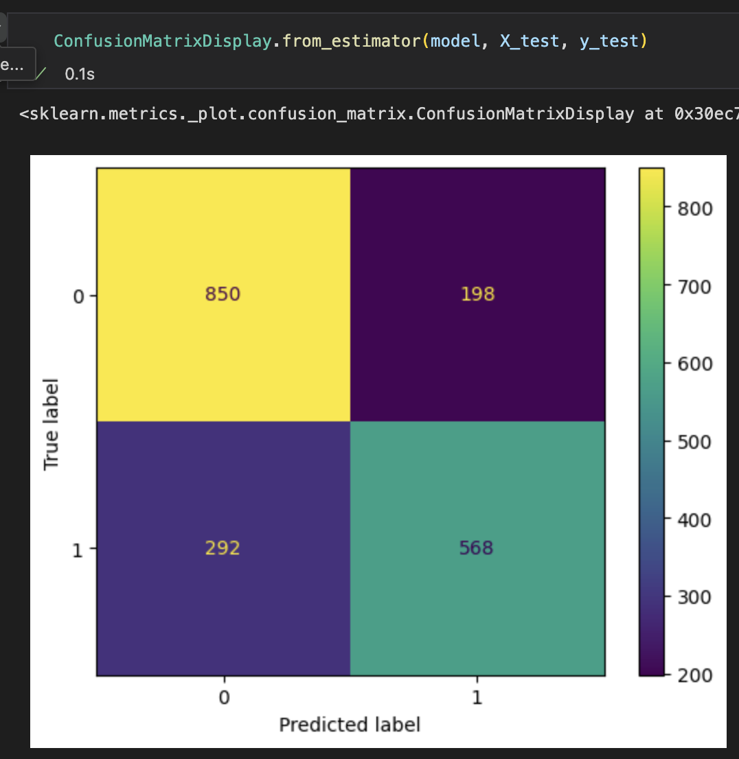 Confusion matrix showing initial model performance
