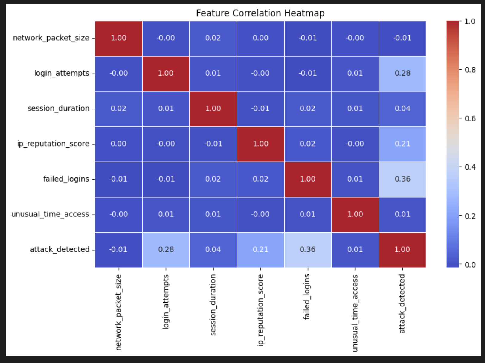 Correlation heatmap confirming no multicollinearity
