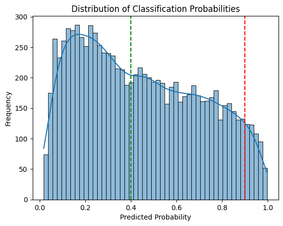Probability distribution with tiered authentication thresholds